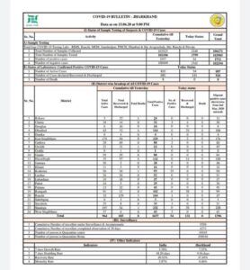 झारखंड में कोरोना संक्रमण के बढ़ते प्रभाव के बीच राहत भारी खबर